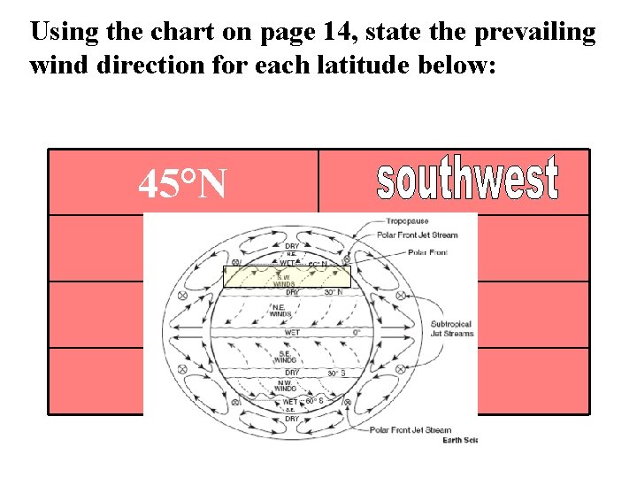 Using the chart on page 14, state the prevailing wind direction for each latitude