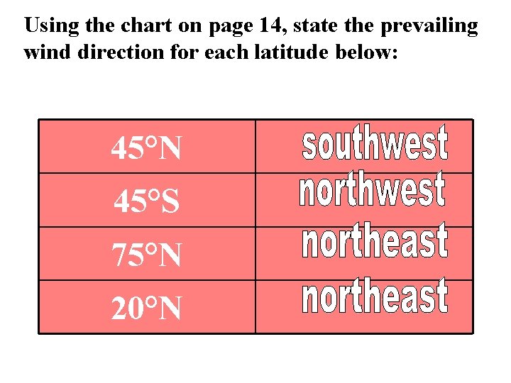 Using the chart on page 14, state the prevailing wind direction for each latitude