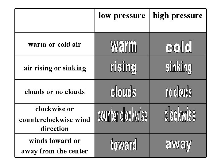 low pressure high pressure warm or cold air rising or sinking clouds or no
