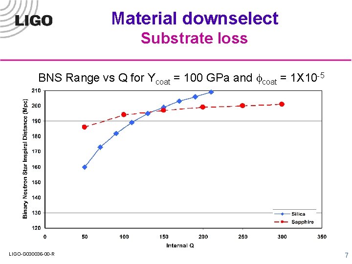 Material downselect Substrate loss BNS Range vs Q for Ycoat = 100 GPa and