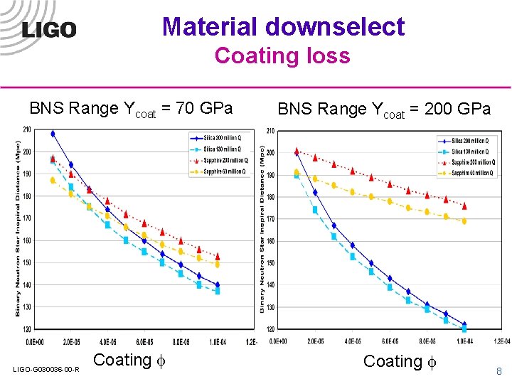 Material downselect Coating loss BNS Range Ycoat = 70 GPa LIGO-G 030036 -00 -R