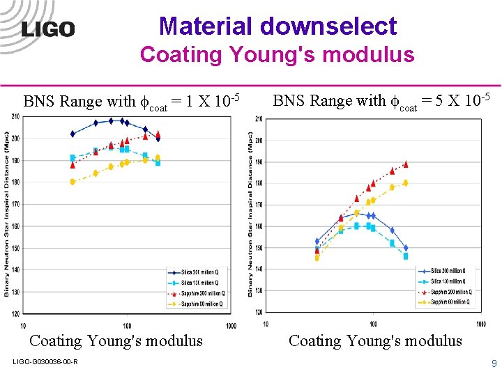 Material downselect Coating Young's modulus BNS Range with fcoat = 1 X 10 -5