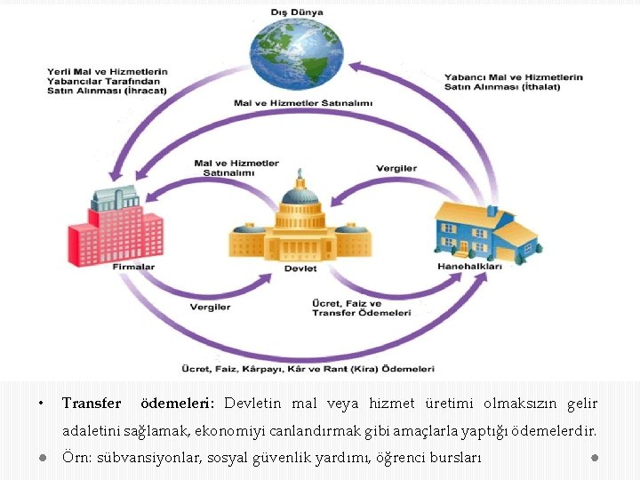  • Transfer ödemeleri: Devletin mal veya hizmet üretimi olmaksızın gelir adaletini sağlamak, ekonomiyi
