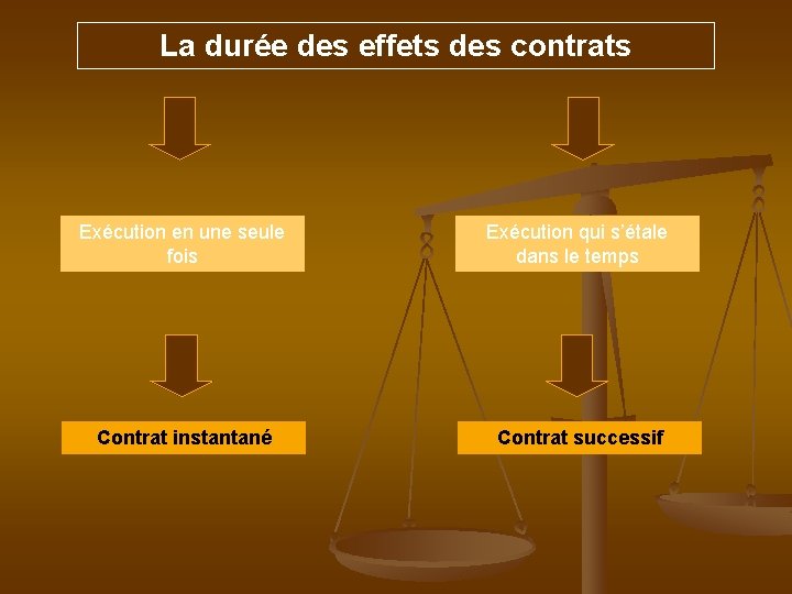 La durée des effets des contrats Exécution en une seule fois Exécution qui s’étale