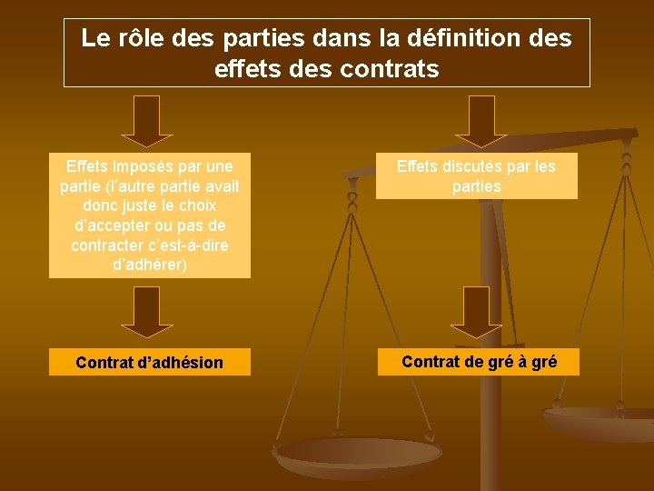 Le rôle des parties dans la définition des effets des contrats Effets imposés par