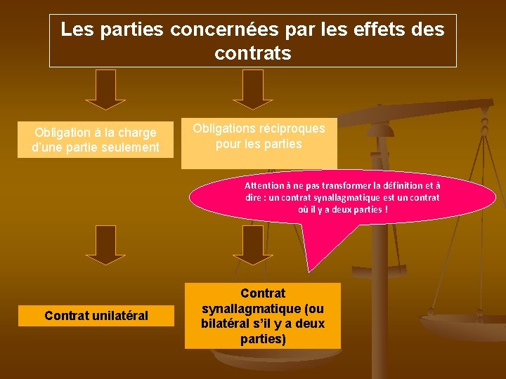 Les parties concernées par les effets des contrats Obligation à la charge d’une partie