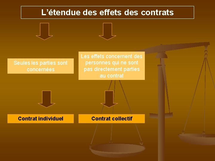 L’étendue des effets des contrats Seules parties sont concernées Les effets concernent des personnes