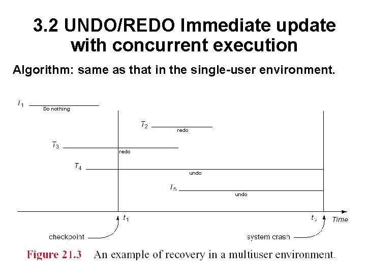 3. 2 UNDO/REDO Immediate update with concurrent execution Algorithm: same as that in the