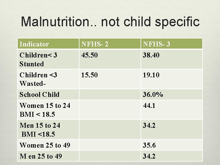 Malnutrition. . not child specific Indicator Children< 3 Stunted NFHS- 2 45. 50 NFHS-