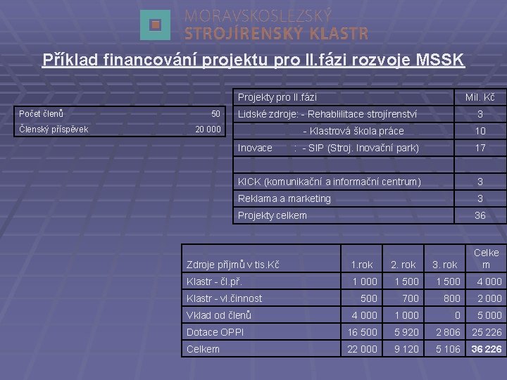 Příklad financování projektu pro II. fázi rozvoje MSSK Projekty pro II. fázi Počet členů