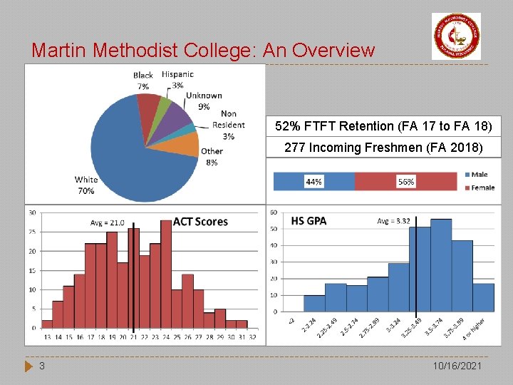 Martin Methodist College: An Overview 52% FTFT Retention (FA 17 to FA 18) 277