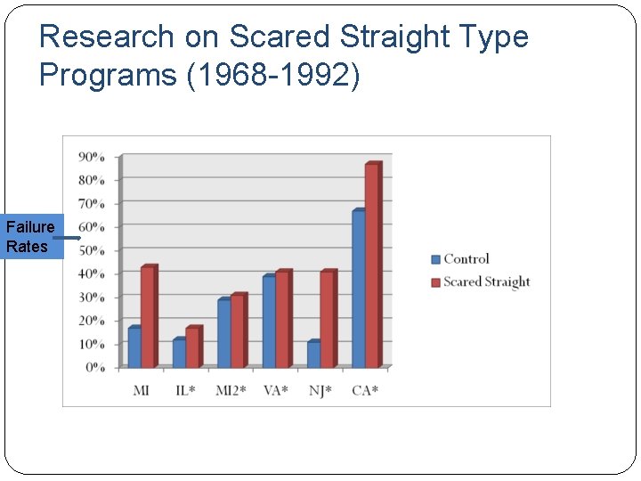 Research on Scared Straight Type Programs (1968 -1992) Failure Rates 