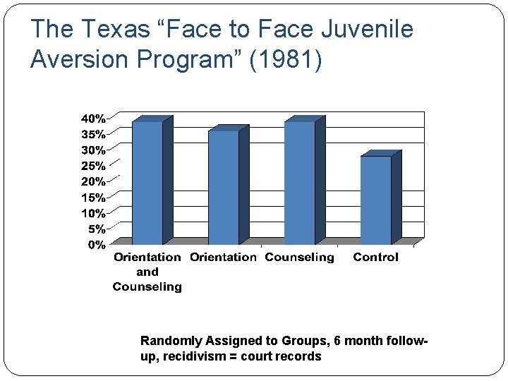 The Texas “Face to Face Juvenile Aversion Program” (1981) Randomly Assigned to Groups, 6