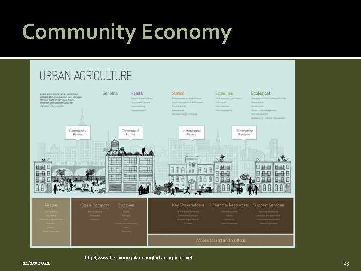 Community Economy 10/16/2021 http: //www. fiveboroughfarm. org/urban-agriculture/ 23 