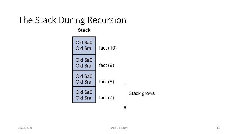 The Stack During Recursion 10/16/2021 week 04 -3. ppt 11 