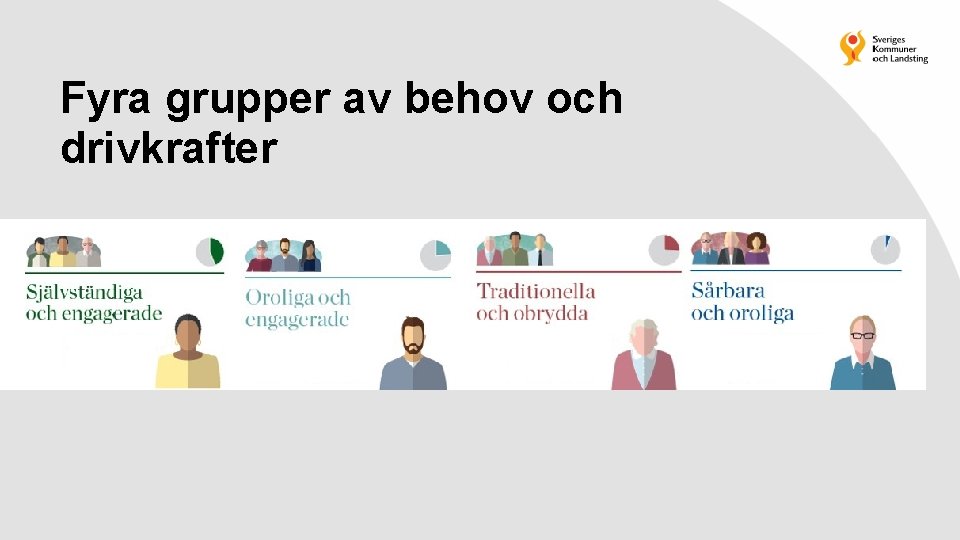 Fyra grupper av behov och drivkrafter 