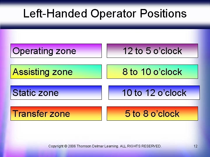 Left-Handed Operator Positions Operating zone 12 to 5 o’clock Assisting zone 8 to 10