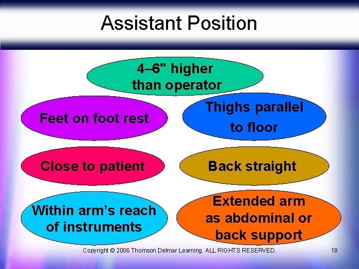 Assistant Position 4– 6" higher than operator Feet on foot rest Thighs parallel to