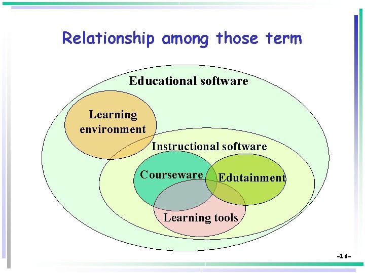 Relationship among those term Educational software Learning environment Instructional software Courseware Edutainment Learning tools