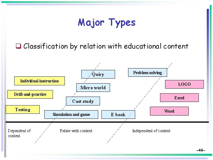 Major Types q Classification by relation with educational content Problem solving Quiry Individual instruction