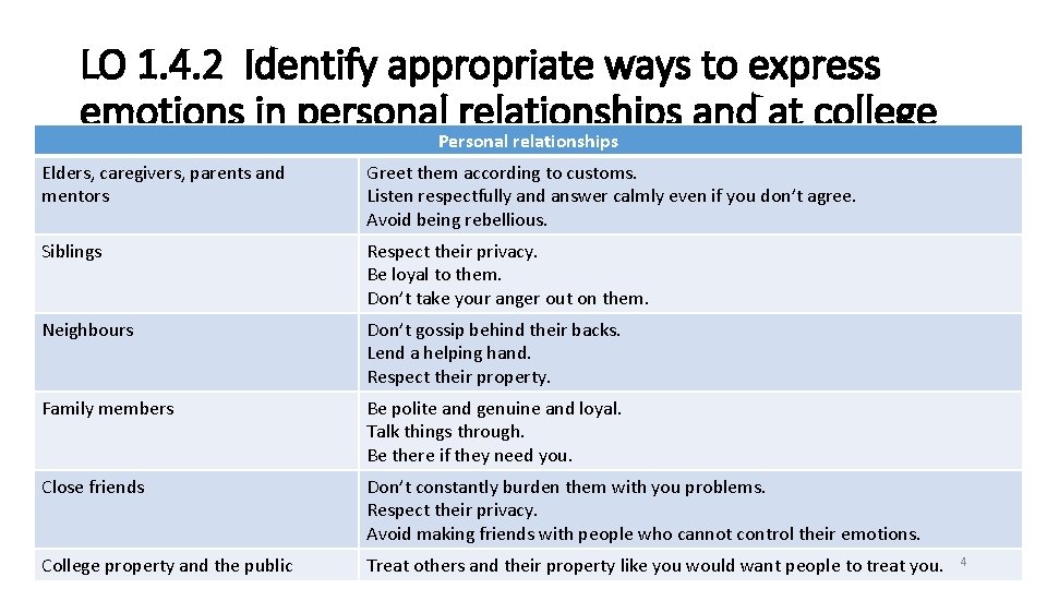 LO 1. 4. 2 Identify appropriate ways to express emotions in personal. Personal relationships