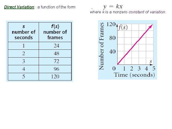 Direct Variation: a function of the form , where k is a nonzero constant