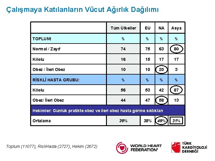 Çalışmaya Katılanların Vücut Ağırlık Dağılımı Tüm Ülkeller EU NA Asya TOPLUM: % % Normal