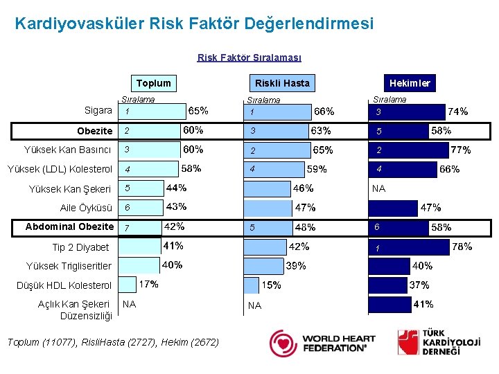 Kardiyovasküler Risk Faktör Değerlendirmesi Risk Faktör Sıralaması Sigara Sıralama 1 Hekimler Riskli Hasta Toplum