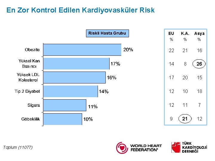 En Zor Kontrol Edilen Kardiyovasküler Riskli Hasta Grubu Toplum (11077) EU % K. A.