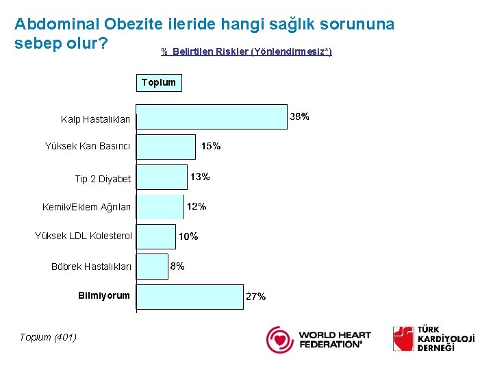 Abdominal Obezite ileride hangi sağlık sorununa sebep olur? % Belirtilen Riskler (Yönlendirmesiz*) Toplum Kalp