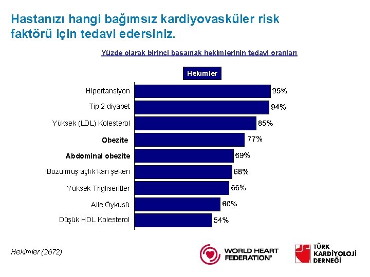 Hastanızı hangi bağımsız kardiyovasküler risk faktörü için tedavi edersiniz. Yüzde olarak birinci basamak hekimlerinin