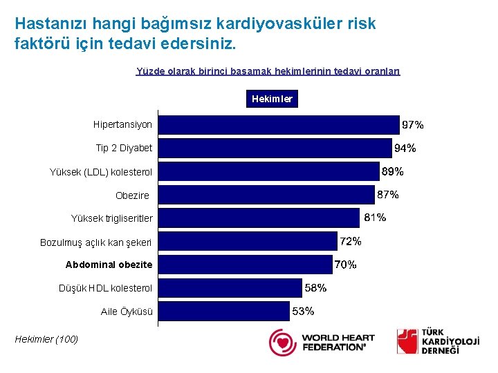 Hastanızı hangi bağımsız kardiyovasküler risk faktörü için tedavi edersiniz. Yüzde olarak birinci basamak hekimlerinin