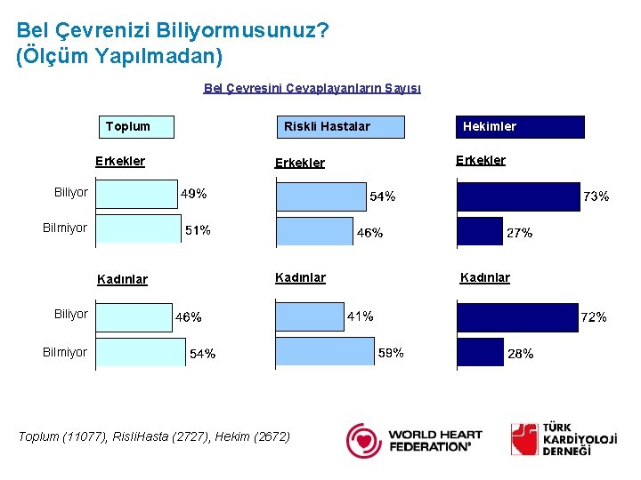 Bel Çevrenizi Biliyormusunuz? (Ölçüm Yapılmadan) Bel Çevresini Cevaplayanların Sayısı Toplum Riskli Hastalar Erkekler Kadınlar