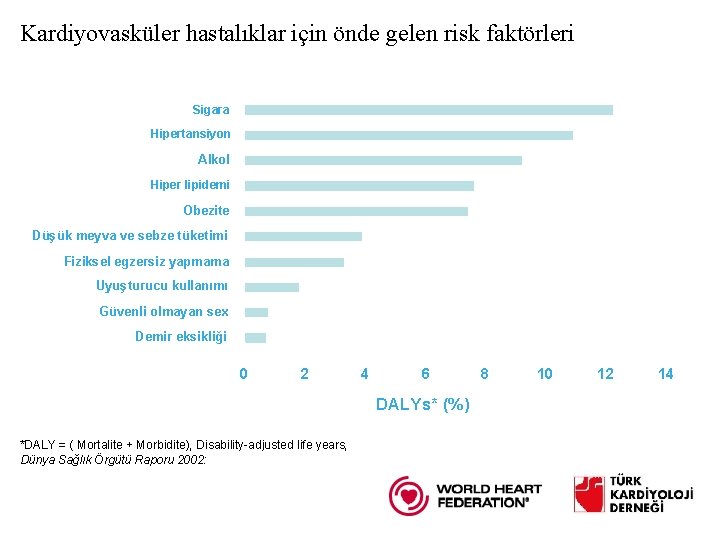 Kardiyovasküler hastalıklar için önde gelen risk faktörleri Sigara Hipertansiyon Alkol Hiper lipidemi Obezite Düşük