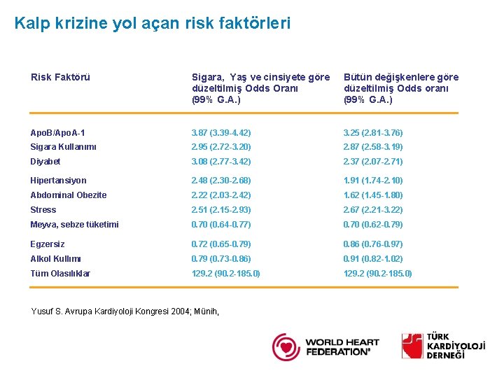 Kalp krizine yol açan risk faktörleri Risk Faktörü Sigara, Yaş ve cinsiyete göre düzeltilmiş