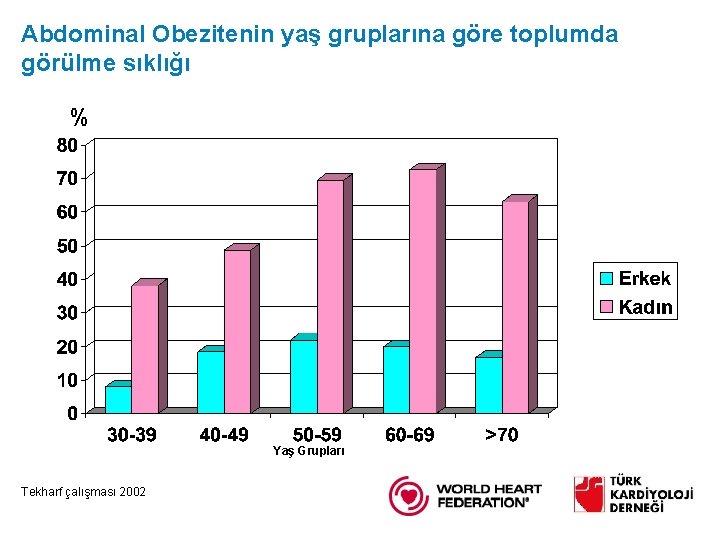 Abdominal Obezitenin yaş gruplarına göre toplumda görülme sıklığı % Yaş Grupları Tekharf çalışması 2002