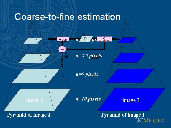Coarse-to-fine estimation warp refine Jw pixels u=1. 25 + u=2. 5 pixels u=5 pixels
