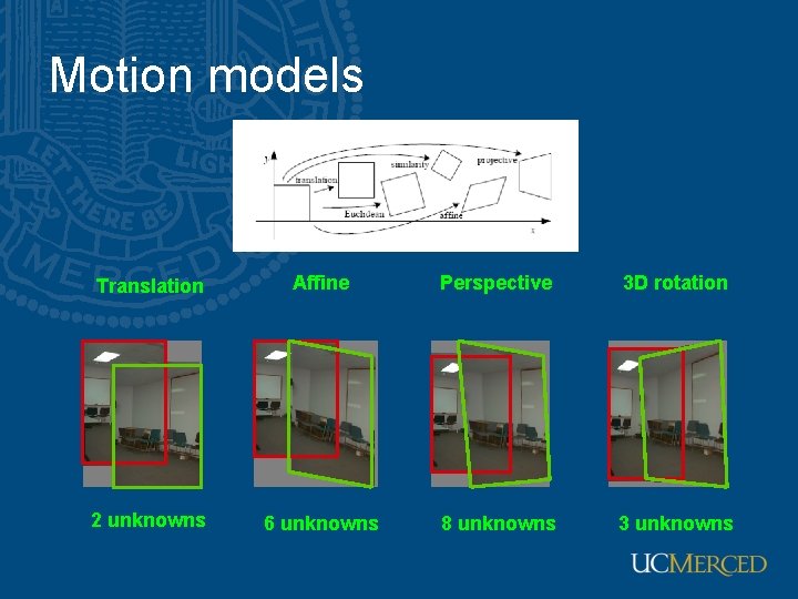 Motion models Translation Affine Perspective 3 D rotation 2 unknowns 6 unknowns 8 unknowns