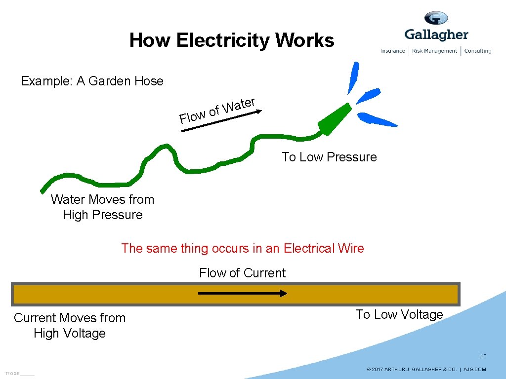 How Electricity Works Example: A Garden Hose r e t a f. W o