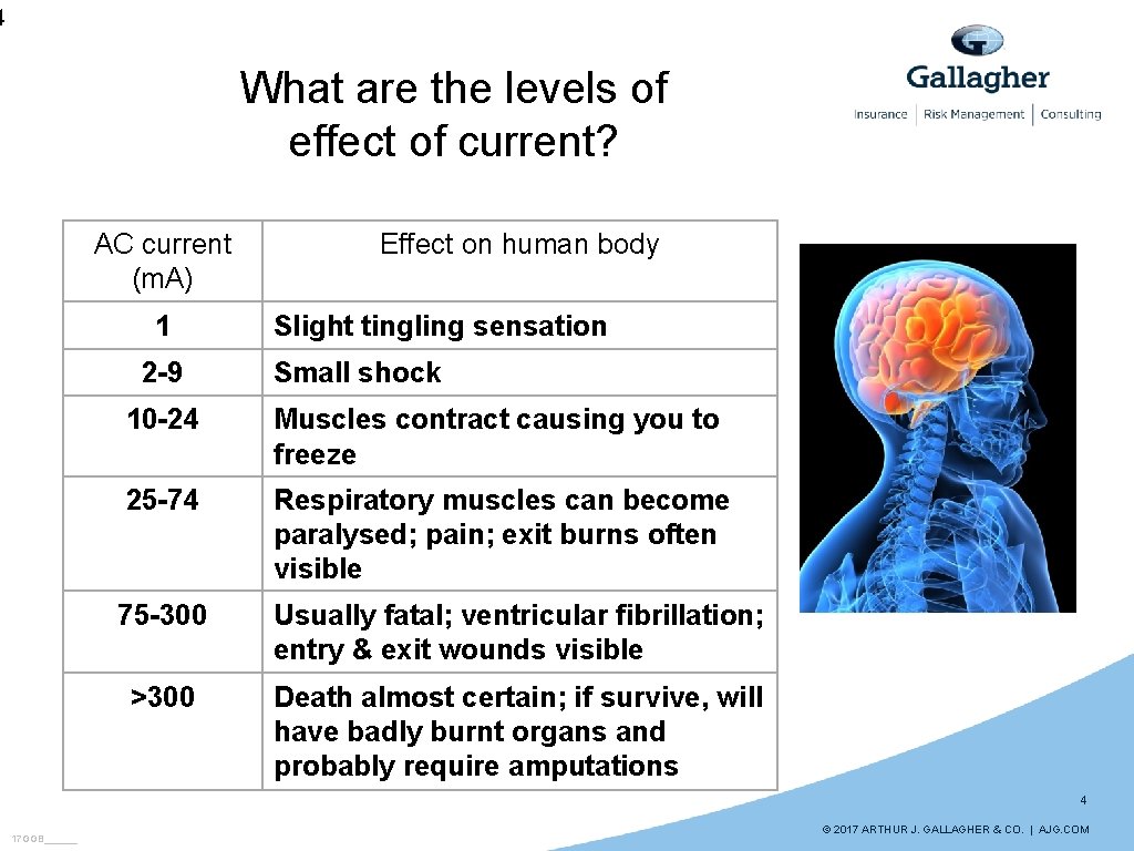 4 What are the levels of effect of current? AC current (m. A) 1