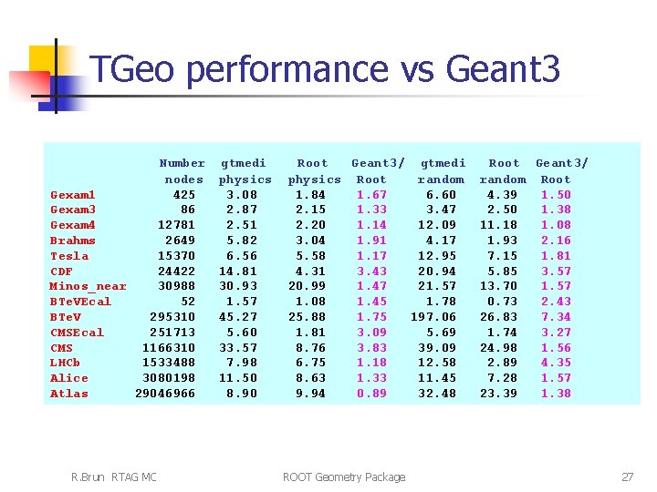 TGeo performance vs Geant 3 Number nodes Gexam 1 425 Gexam 3 86 Gexam