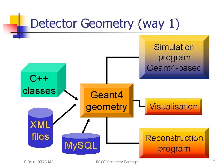 Detector Geometry (way 1) Simulation program Geant 4 -based C++ classes XML files R.