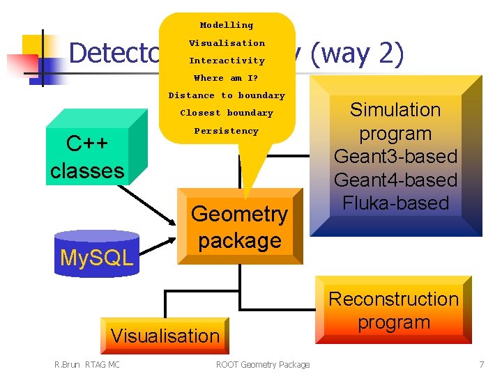 Modelling Detector Geometry (way 2) Visualisation Interactivity Where am I? Distance to boundary Closest