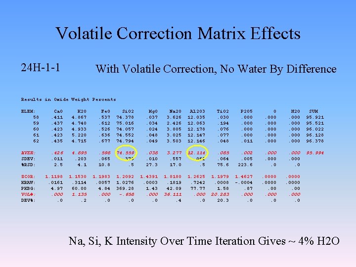 Volatile Correction Matrix Effects 24 H-1 -1 With Volatile Correction, No Water By Difference