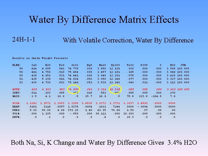 Water By Difference Matrix Effects 24 H-1 -1 With Volatile Correction, Water By Difference