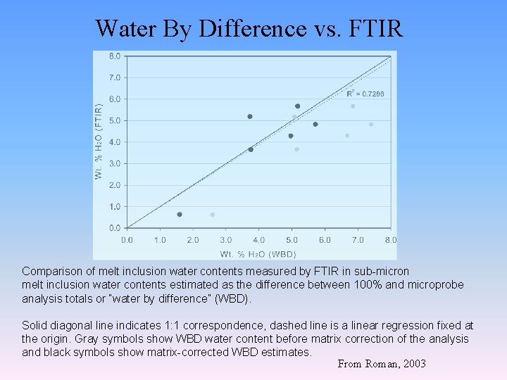 Water By Difference vs. FTIR Comparison of melt inclusion water contents measured by FTIR