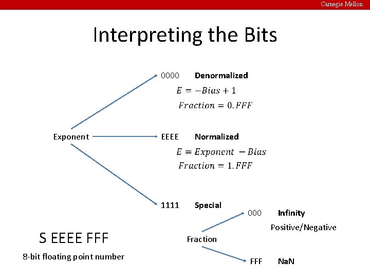 Carnegie Mellon Interpreting the Bits Exponent S EEEE FFF 8 -bit floating point number