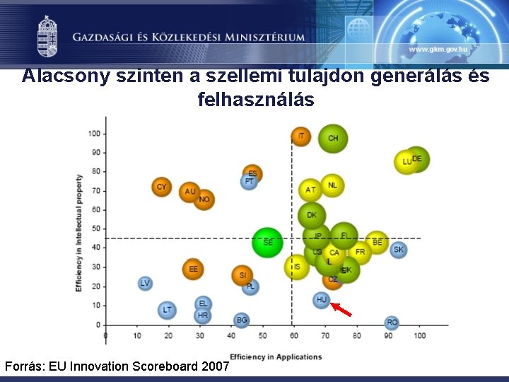Alacsony szinten a szellemi tulajdon generálás és felhasználás Forrás: EU Innovation Scoreboard 2007 