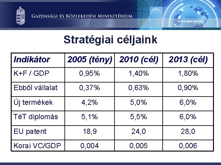 Stratégiai céljaink Indikátor 2005 (tény) 2010 (cél) 2013 (cél) K+F / GDP 0, 95%