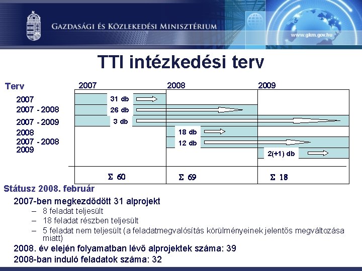 TTI intézkedési terv 2007 Terv 2008 2007 - 2008 31 db 2007 - 2009